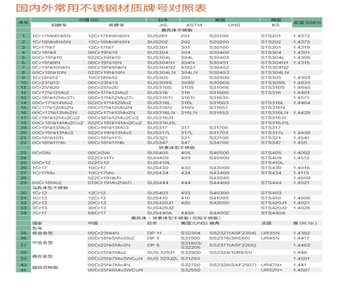 常用牌号对照表